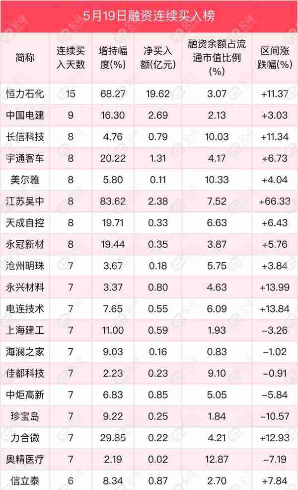 融资最新持仓曝光！加仓电气设备、化工、有色金属