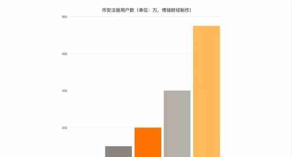 传币安谋求融资，上币费达2000万元，官方这样说