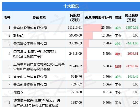2月2日荣盛发展发布公告，其股东减持2560万股