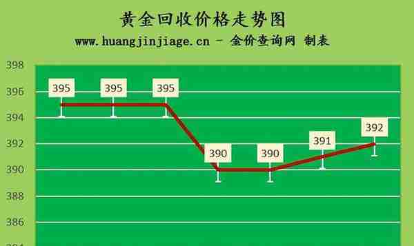 金价小幅上涨 2022年12月9日今日黄金价格及黄金回收价格多少一克