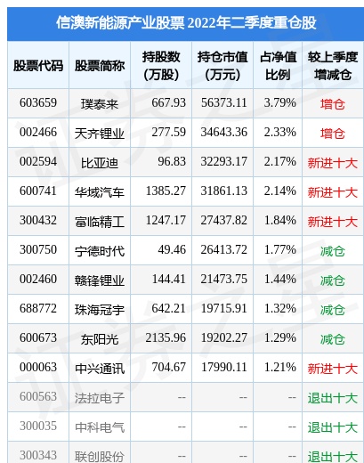 7月28日东阳光涨5.77%，信澳新能源产业股票基金重仓该股