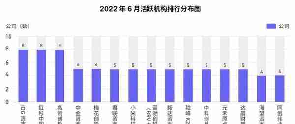 6月国内新增2家独角兽，美国10家；IDG资本最活跃丨投融资月报