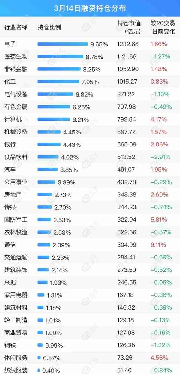 融资最新持仓曝光！加仓电子、计算机、通信