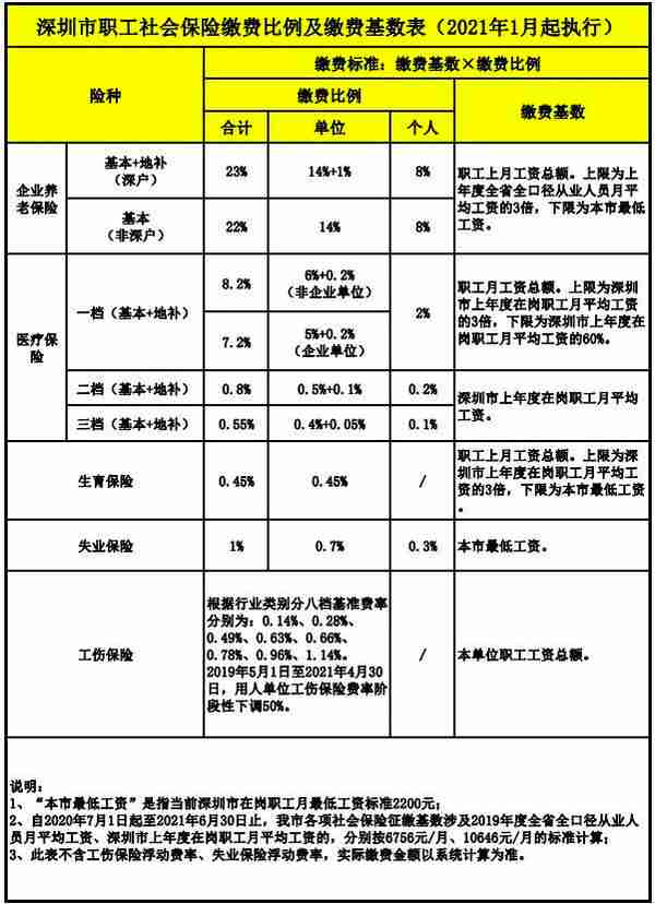 遇到的90%社保问题，都可以在这里找到答案