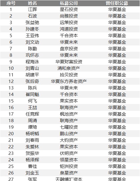 独家揭秘！500位“证券私募大佬”同事圈：华夏、博时、嘉实领跑基金，国泰君安“一骑绝尘”