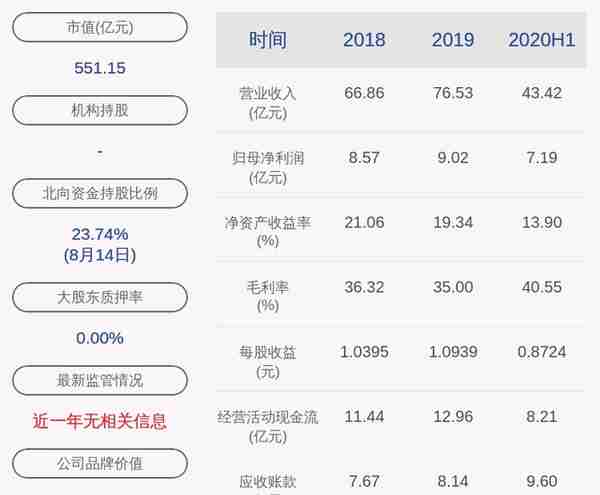 安琪酵母：上半年净利润约7.19亿元，同比增加54.85%