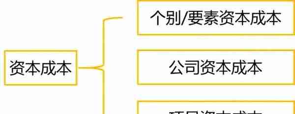 2022疫情不断，充实自我，一举拿下中级会计！财务管理笔记-之五