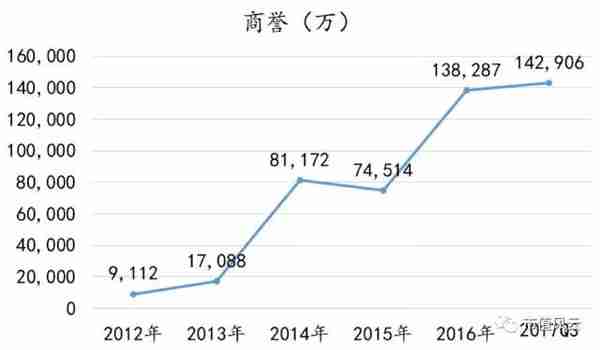 风云课堂｜以星辉娱乐为例，教你深度识别“伪成长股”真相