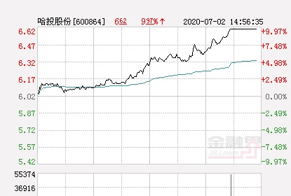 快讯：哈投股份涨停 报于6.62元