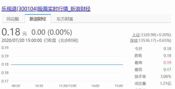 乐视网退市！贾跃亭套现200亿远走美国，28万股东欲哭无泪