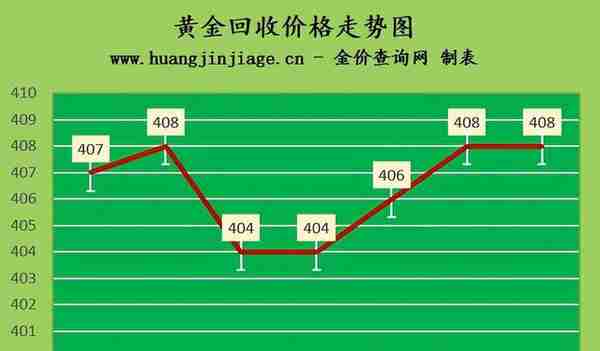 金价上涨5元/克 2023年3月11日今日黄金价格多少一克