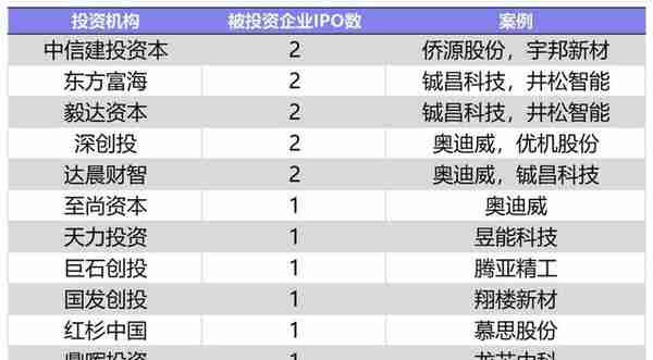 6月国内新增2家独角兽，美国10家；IDG资本最活跃丨投融资月报