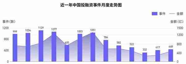 6月国内新增2家独角兽，美国10家；IDG资本最活跃丨投融资月报