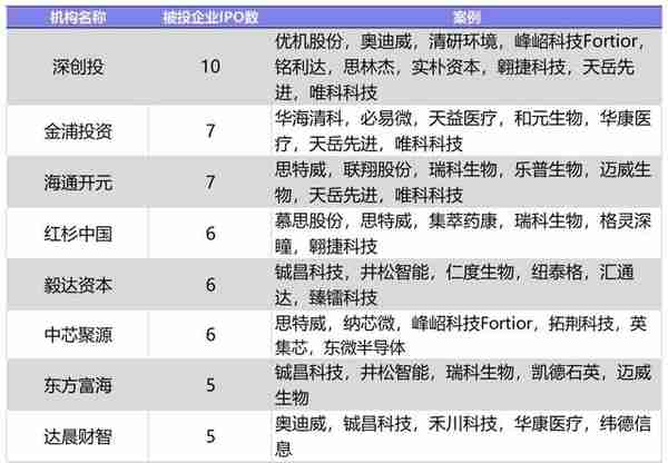 6月国内新增2家独角兽，美国10家；IDG资本最活跃丨投融资月报