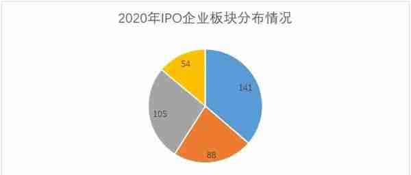 2020年A股上市公司IPO与再融资结构分析
