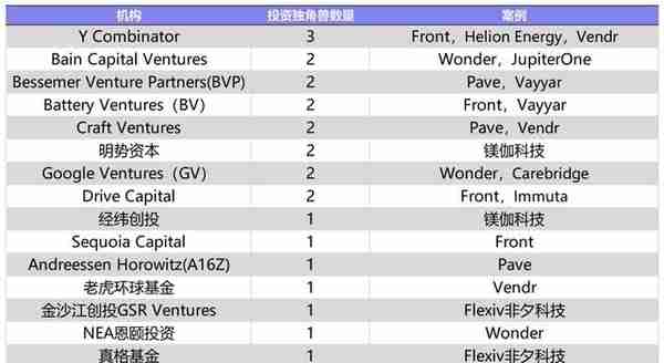 6月国内新增2家独角兽，美国10家；IDG资本最活跃丨投融资月报