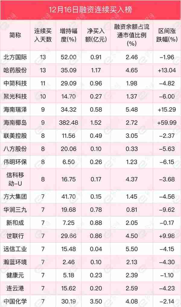 融资最新持仓曝光！减仓电气设备、有色金属、机械设备