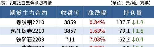 铁矿石期货涨超7%，钢坯下跌50，钢价或难涨