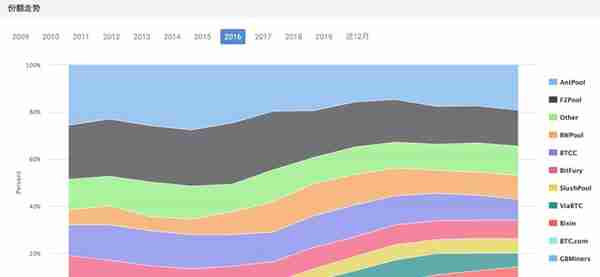 2016-2020：比特币四年的变与不变