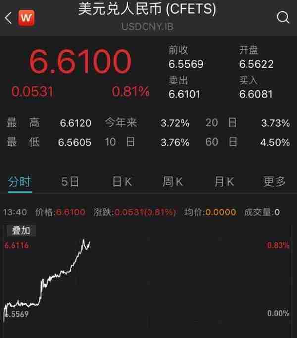 急挫！人民币急跌500点，日元贬值是“导火索”？