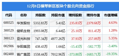 横琴新区板块12月8日涨0.62%，世联行领涨，主力资金净流出6716.57万元