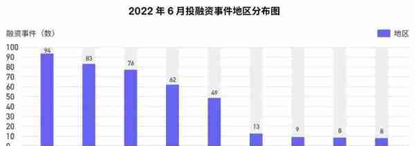 6月国内新增2家独角兽，美国10家；IDG资本最活跃丨投融资月报