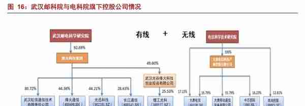 亨通光电与同行业内公司对比系列一：股权结构