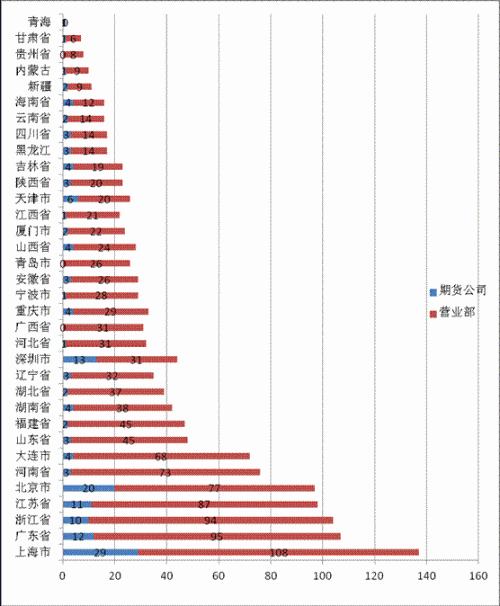 中国期货公司 排名分析报告