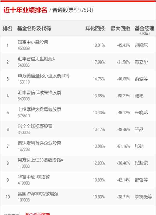 10年期基金业绩排行榜：股票型基金、混合型基金