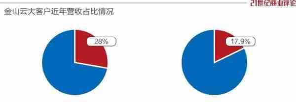 雷军看重的金山云，股价跌去90%