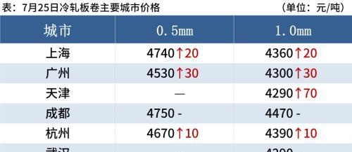 铁矿石期货涨超7%，钢坯下跌50，钢价或难涨