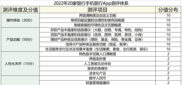 金融数字化调查｜20家手机银行App测评：功能、体验全比拼