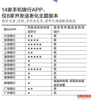 14家手机银行APP仅8家开发适老化版本 语音输入“如何转账”这些APP傻傻分不清