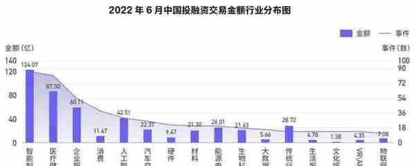 6月国内新增2家独角兽，美国10家；IDG资本最活跃丨投融资月报