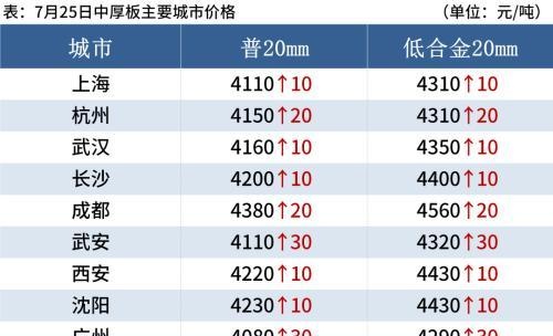 铁矿石期货涨超7%，钢坯下跌50，钢价或难涨