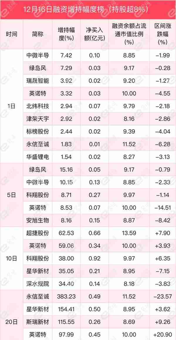 融资最新持仓曝光！减仓电气设备、有色金属、机械设备