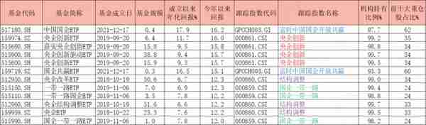 如何搭上中特估列车？货比三家，“国企改革指数基金”大盘点