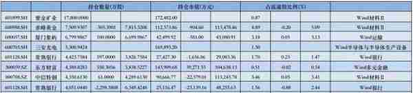 社保基金十大重仓出炉：紫金矿业、常熟银行等，重点加仓华工科技等