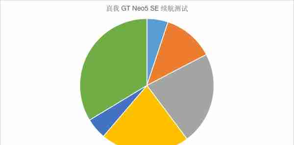 不比旗舰差？真我 GT Neo5 SE体验：性价比怪兽