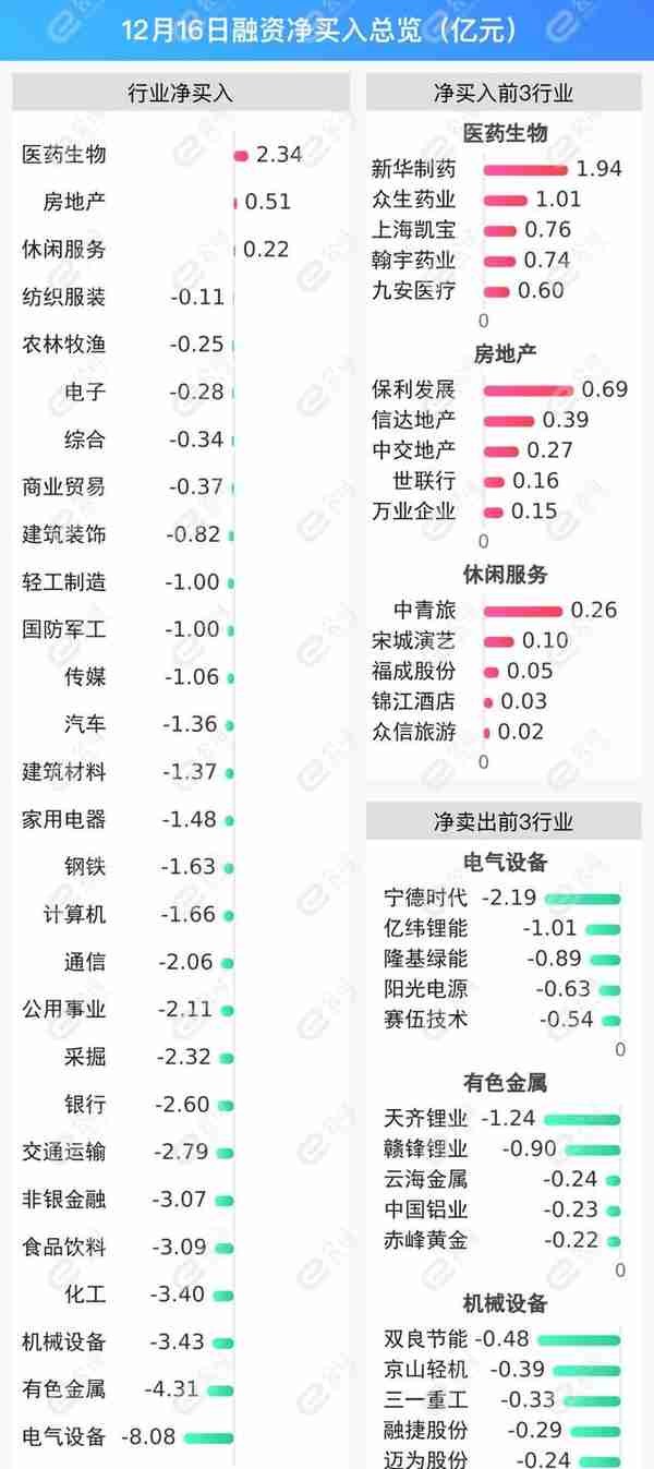 融资最新持仓曝光！减仓电气设备、有色金属、机械设备