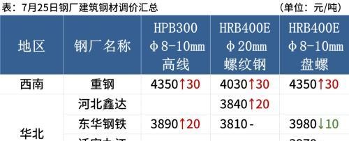 铁矿石期货涨超7%，钢坯下跌50，钢价或难涨