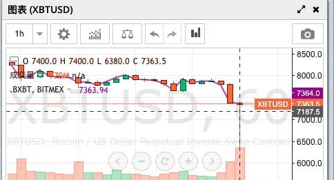 跌逾10%，比特币瞬时下挫，Bitstamp跌破6200美元，后市如何？