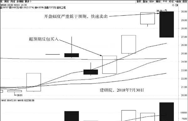 游资惯用的三种战法