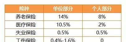 2018年杭州社保缴费有变化，快算算你要缴多少？