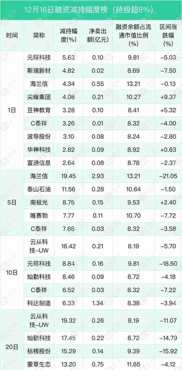 融资最新持仓曝光！减仓电气设备、有色金属、机械设备