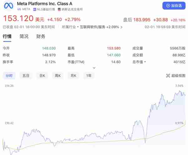 元宇宙年亏900亿，掏280亿裁员分手费后，Meta瞄准AIGC？