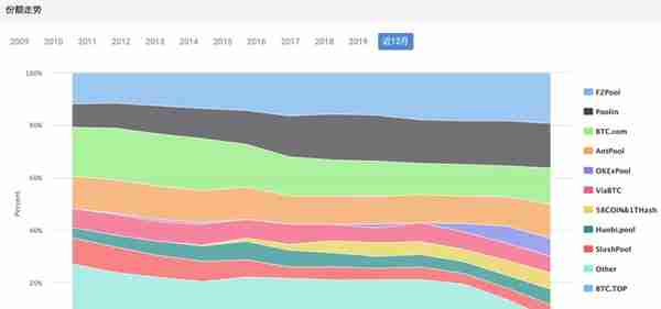 2016-2020：比特币四年的变与不变