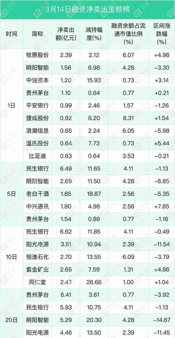 融资最新持仓曝光！加仓电子、计算机、通信