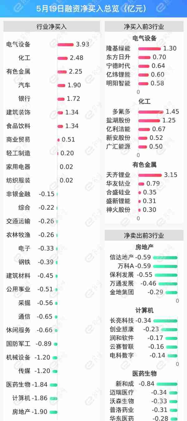 融资最新持仓曝光！加仓电气设备、化工、有色金属