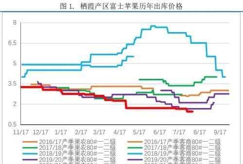 快，买苹果！苹果现货出库价格创近年来新低，期价同步回落